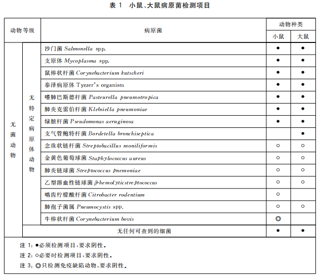 GB 14922—2022《实验动物 微生物、寄生虫学等级及监测》 标准解读(图3)