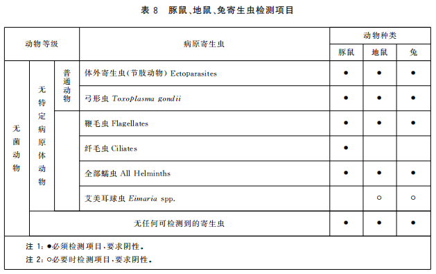 GB 14922—2022《实验动物 微生物、寄生虫学等级及监测》 标准解读(图10)