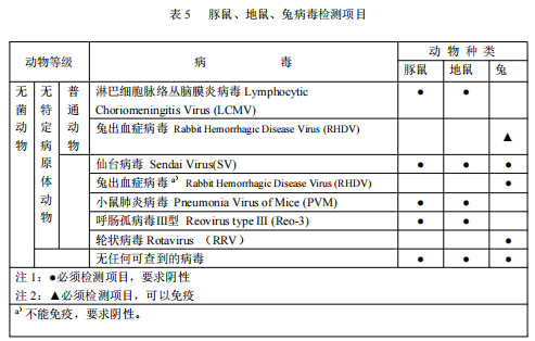 GB 14922—2022《实验动物 微生物、寄生虫学等级及监测》 标准解读(图7)