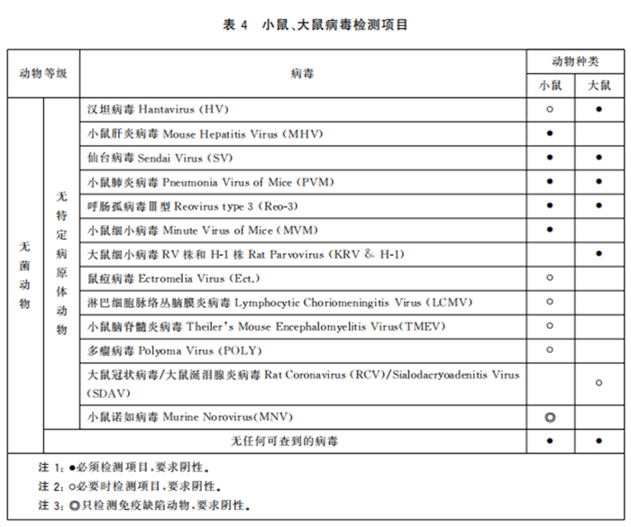 GB 14922—2022《实验动物 微生物、寄生虫学等级及监测》 标准解读(图6)